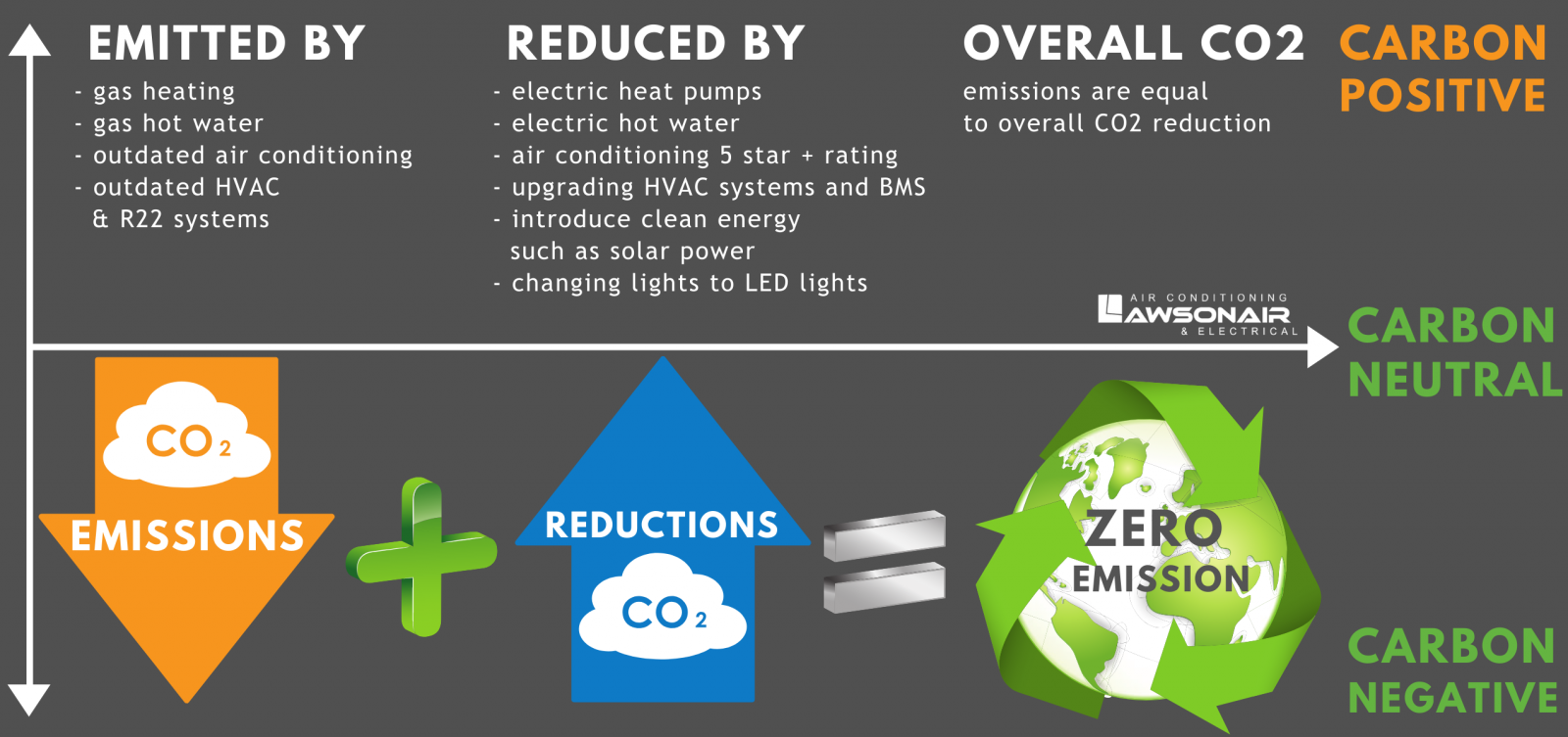 Carbon Neutral I Zero Emissions I HVAC & BMS Building Controls